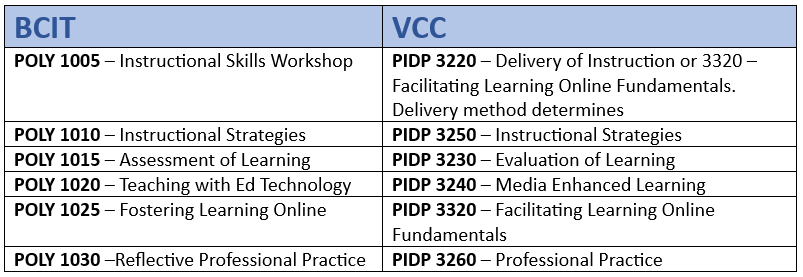 2-column table showing correspondence between POLY courses and VCC courses